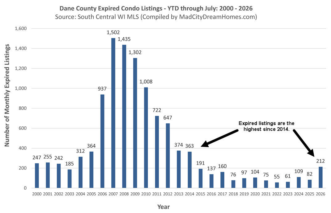 Madison WI Expired Condo Listings July 2026
